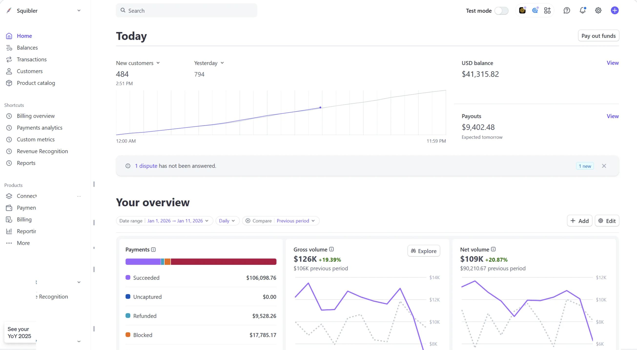Stripe dashboard showing $126K gross volume, 484 new customers per day